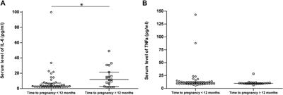 IL-6 but Not TNFα Levels Are Associated With Time to Pregnancy in Female Rheumatoid Arthritis Patients With a Wish to Conceive